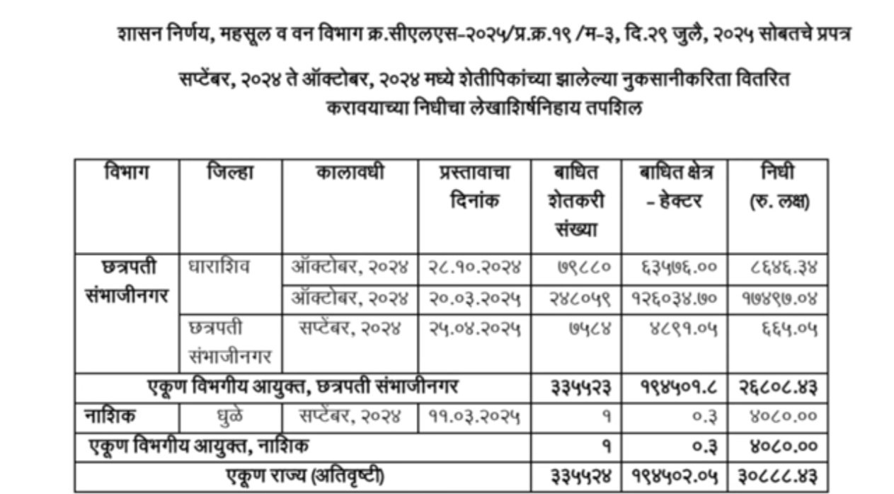 नुकसान भरपाई मंजूर
